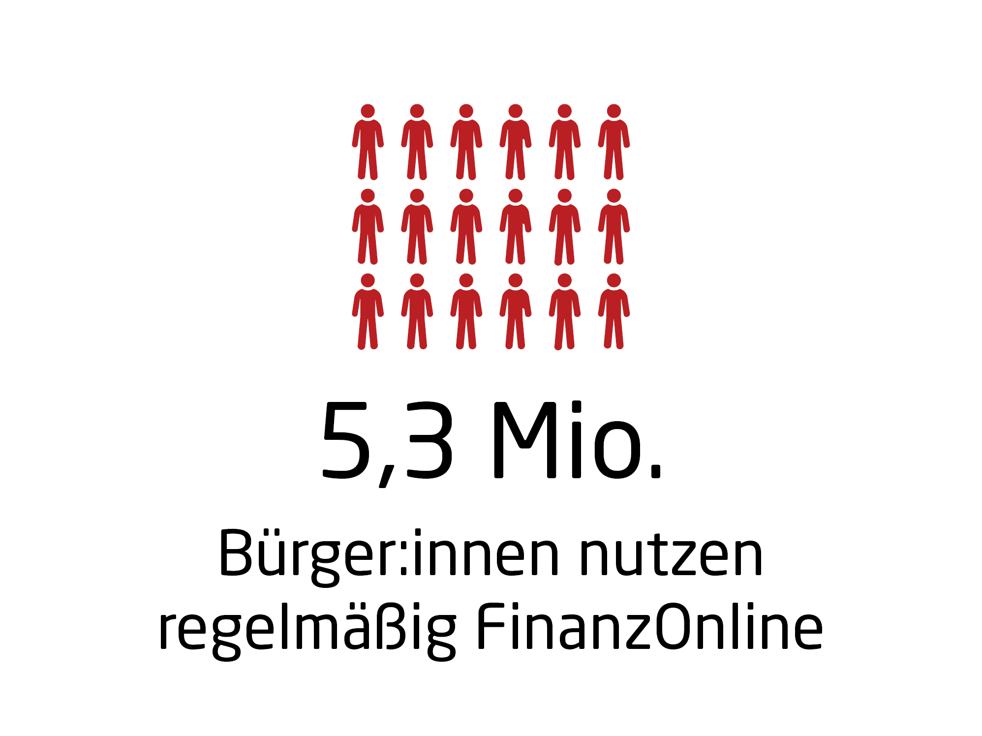 5,3 Mio. Bürger/innen nutzen regelmäßig FinanzOnline